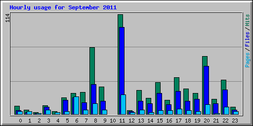 Hourly usage for September 2011