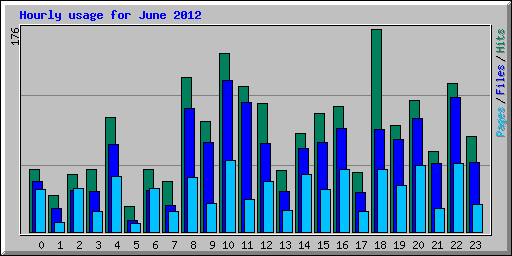 Hourly usage for June 2012