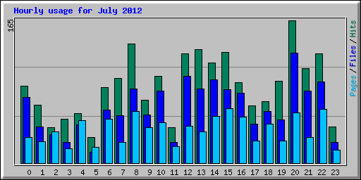 Hourly usage for July 2012