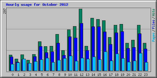 Hourly usage for October 2012
