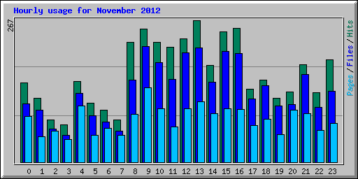 Hourly usage for November 2012
