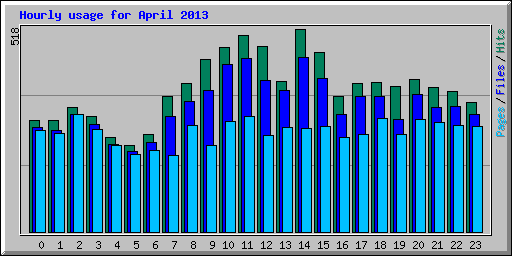 Hourly usage for April 2013