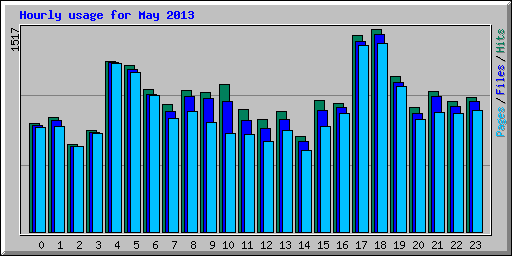 Hourly usage for May 2013