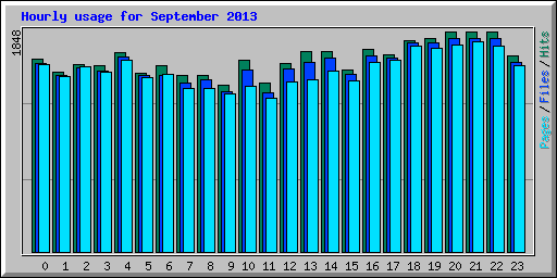 Hourly usage for September 2013