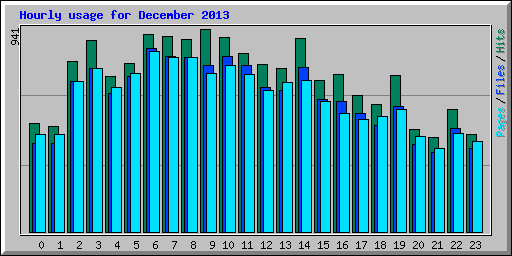 Hourly usage for December 2013