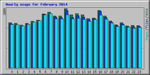Hourly usage for February 2014