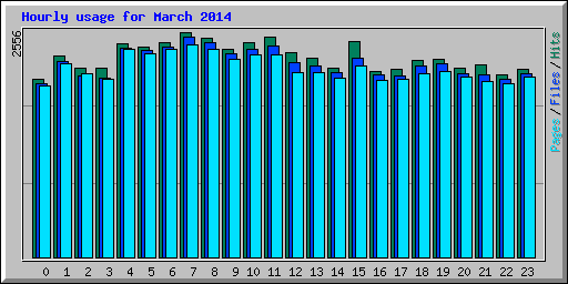 Hourly usage for March 2014