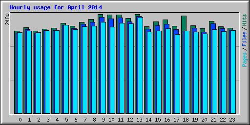Hourly usage for April 2014