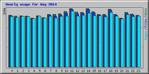 Hourly usage for May 2014