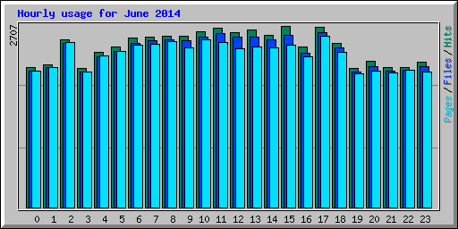 Hourly usage for June 2014