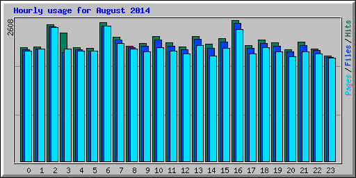 Hourly usage for August 2014