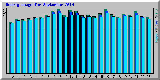 Hourly usage for September 2014