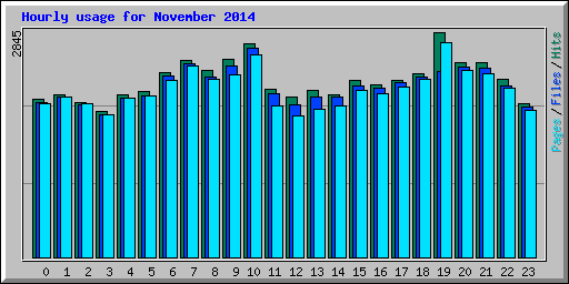 Hourly usage for November 2014
