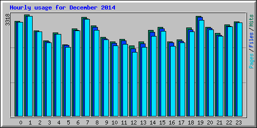 Hourly usage for December 2014