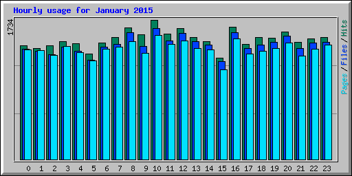Hourly usage for January 2015