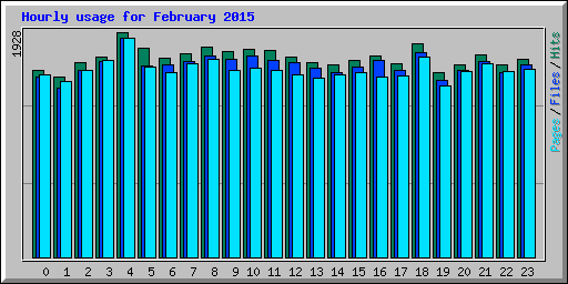 Hourly usage for February 2015