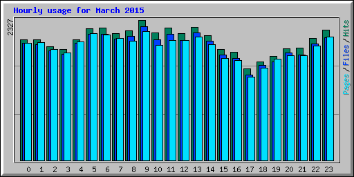 Hourly usage for March 2015
