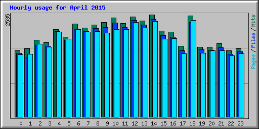 Hourly usage for April 2015
