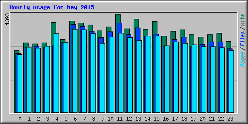 Hourly usage for May 2015