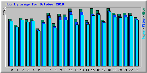 Hourly usage for October 2016