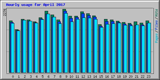 Hourly usage for April 2017