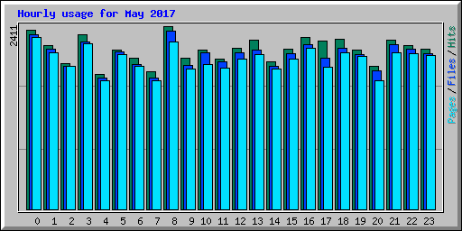 Hourly usage for May 2017