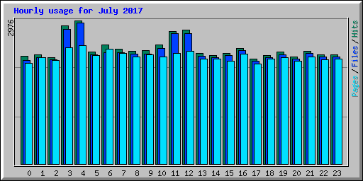 Hourly usage for July 2017