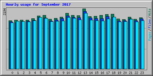 Hourly usage for September 2017