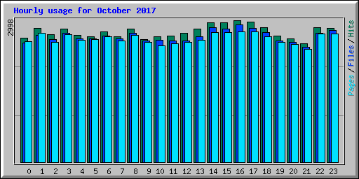 Hourly usage for October 2017