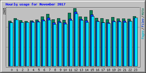 Hourly usage for November 2017