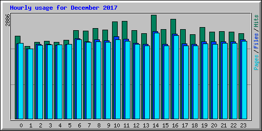 Hourly usage for December 2017
