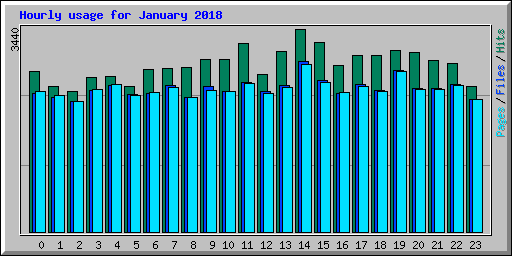 Hourly usage for January 2018