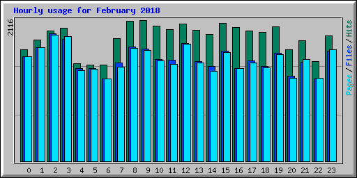 Hourly usage for February 2018