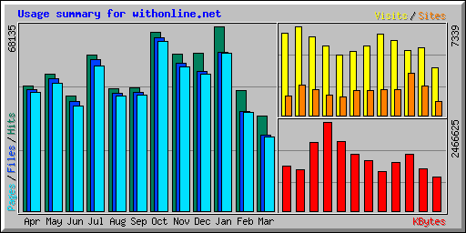 Usage summary for withonline.net